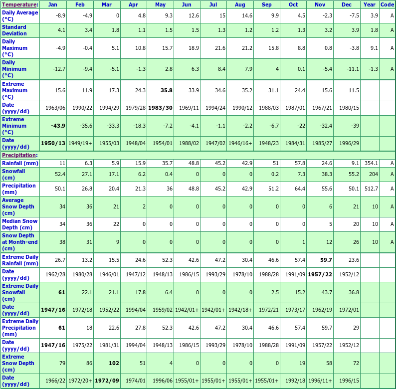 Smithers A British Columbia Canada Climate Graphs, with Monthly
